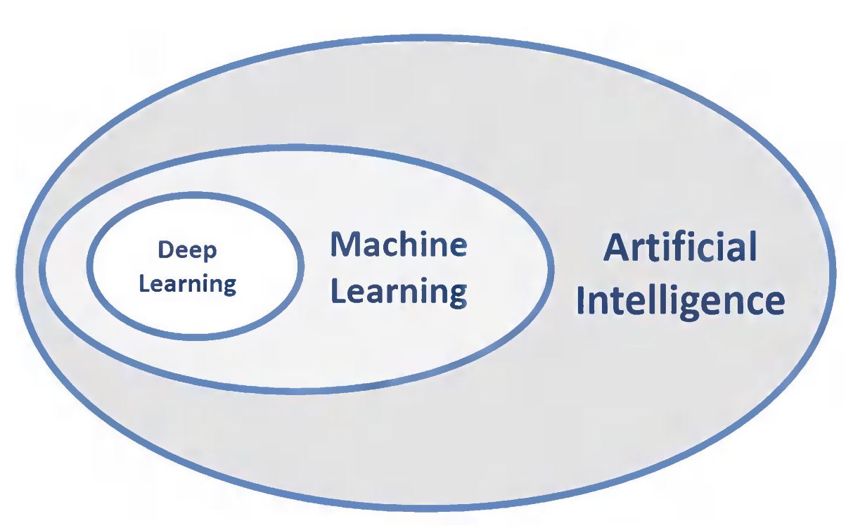 difference between artificial intelligence machine learning and deep learning